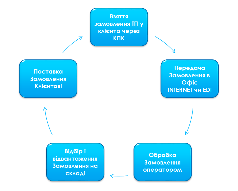 схема замовлення